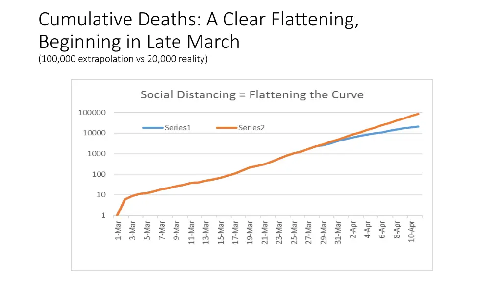 cumulative deaths a clear flattening beginning