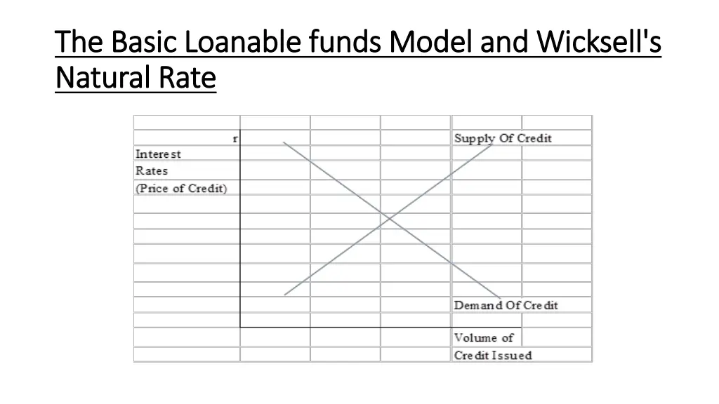 the basic loanable funds model and wicksell