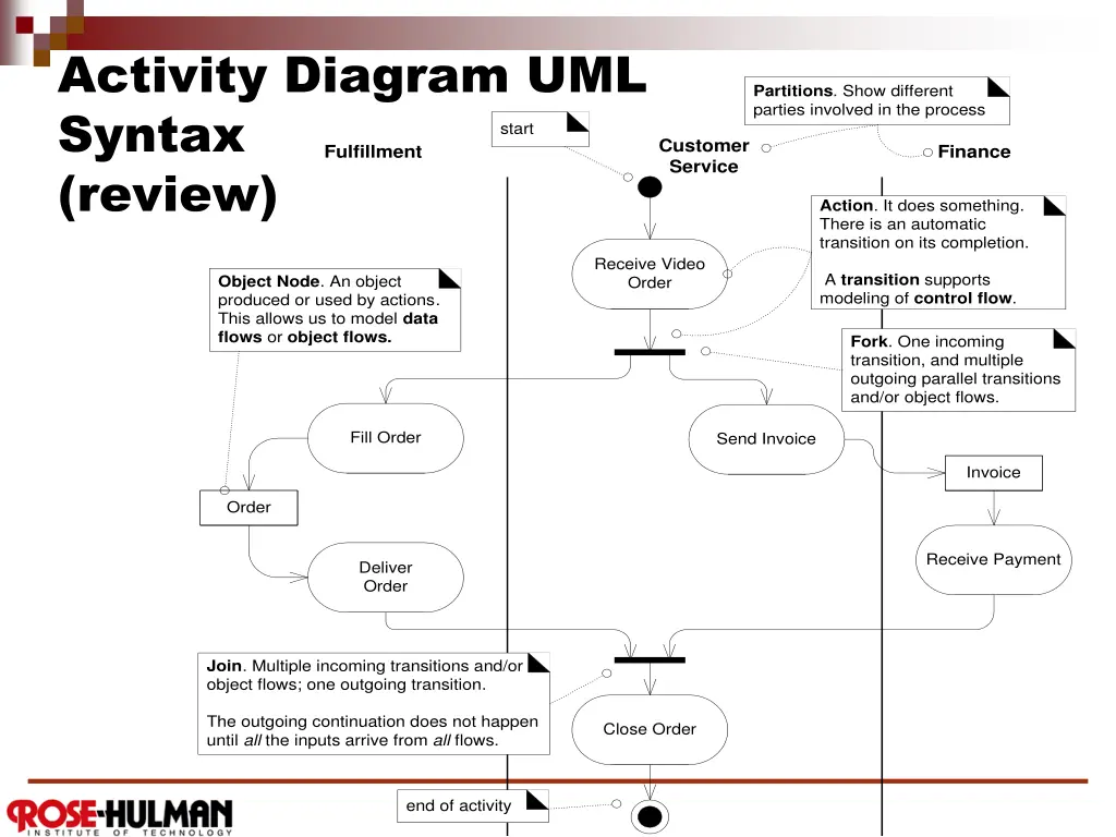 activity diagram uml syntax review