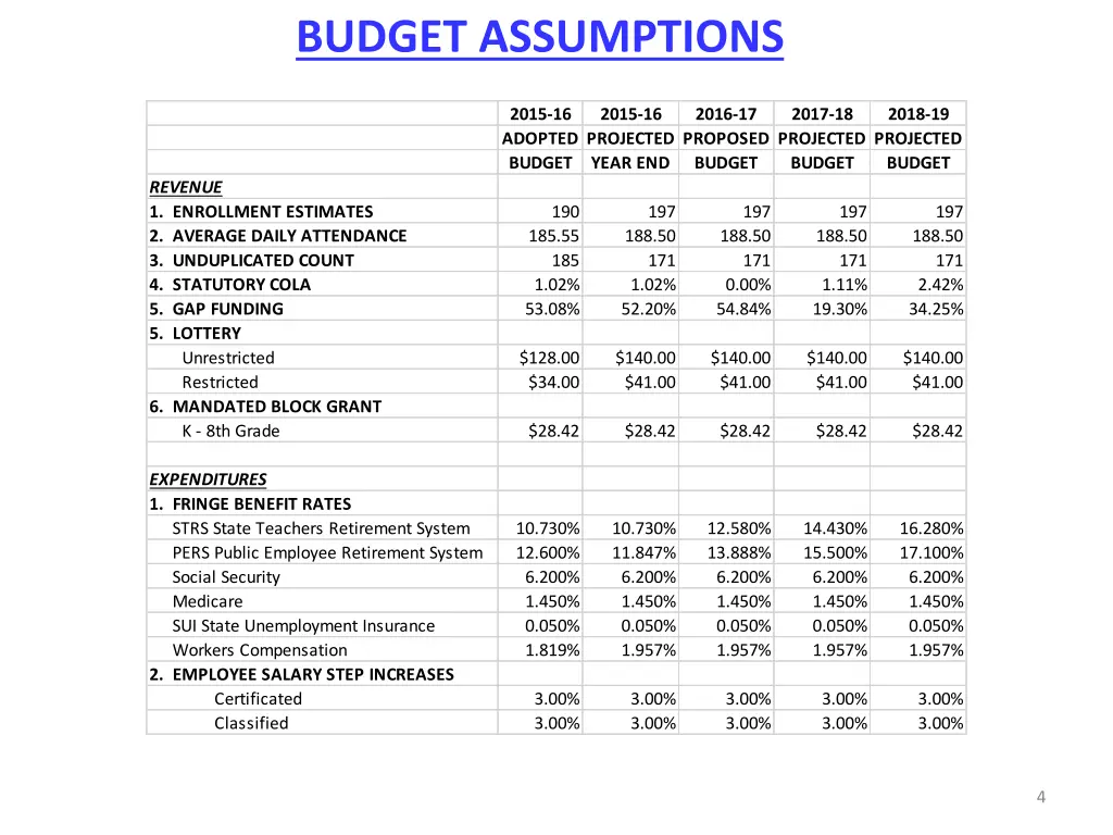 budget assumptions
