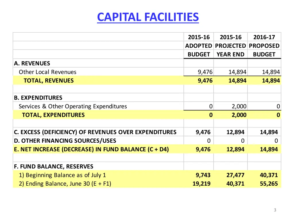capital facilities