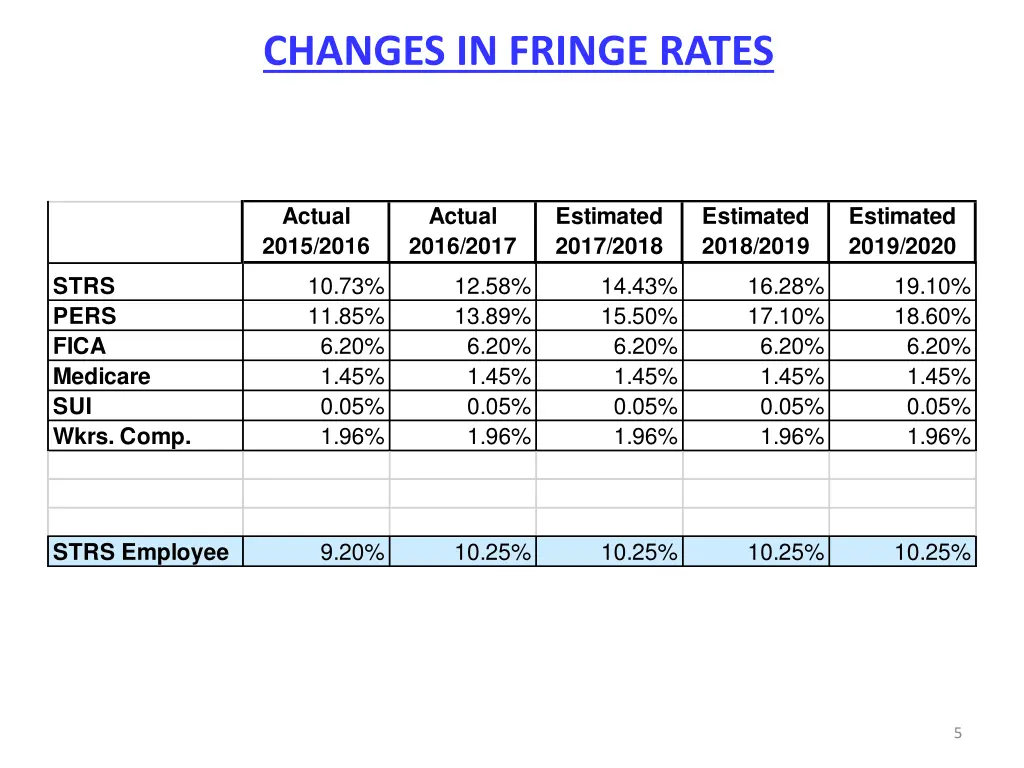 changes in fringe rates