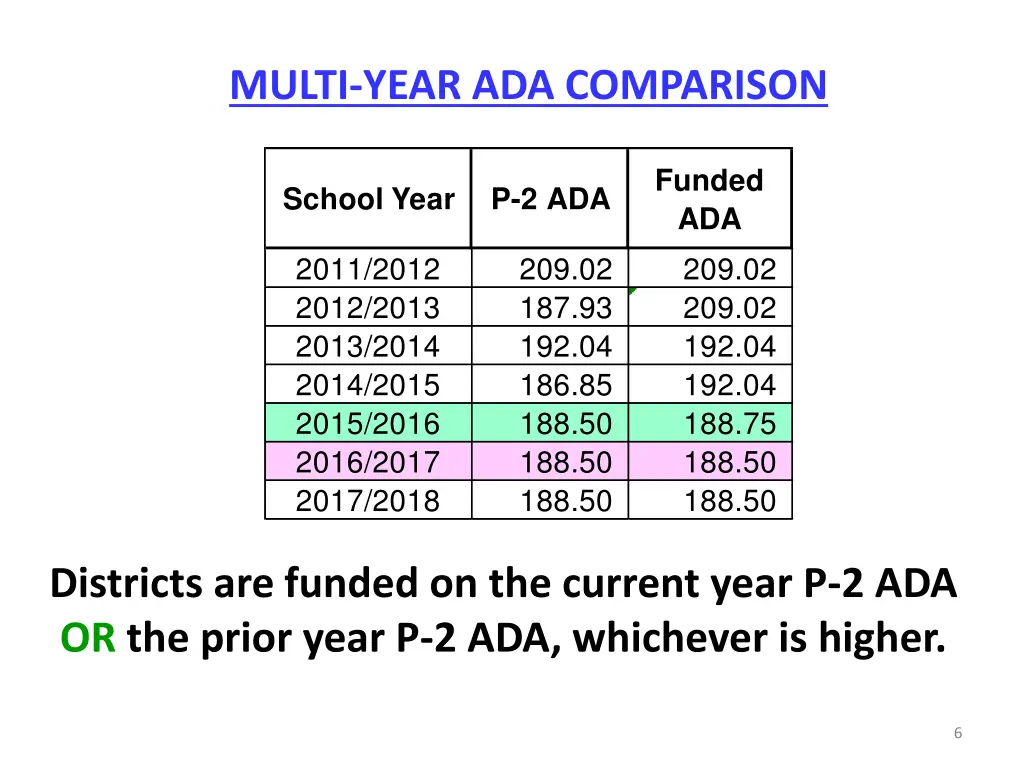 multi year ada comparison