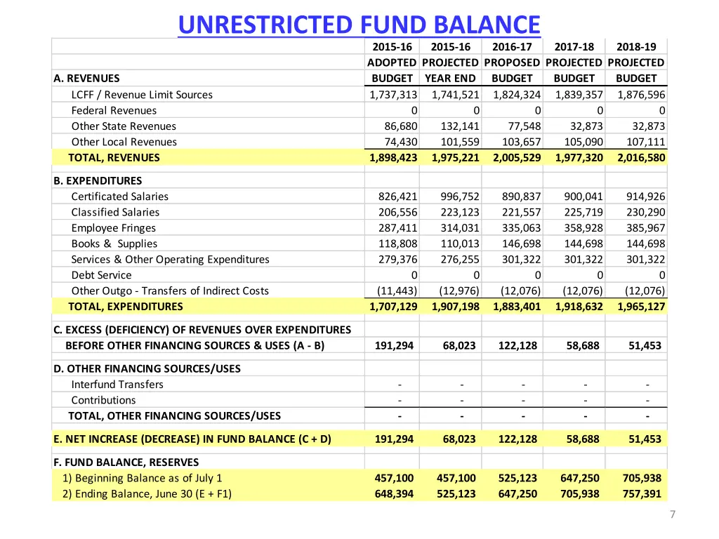 unrestricted fund balance