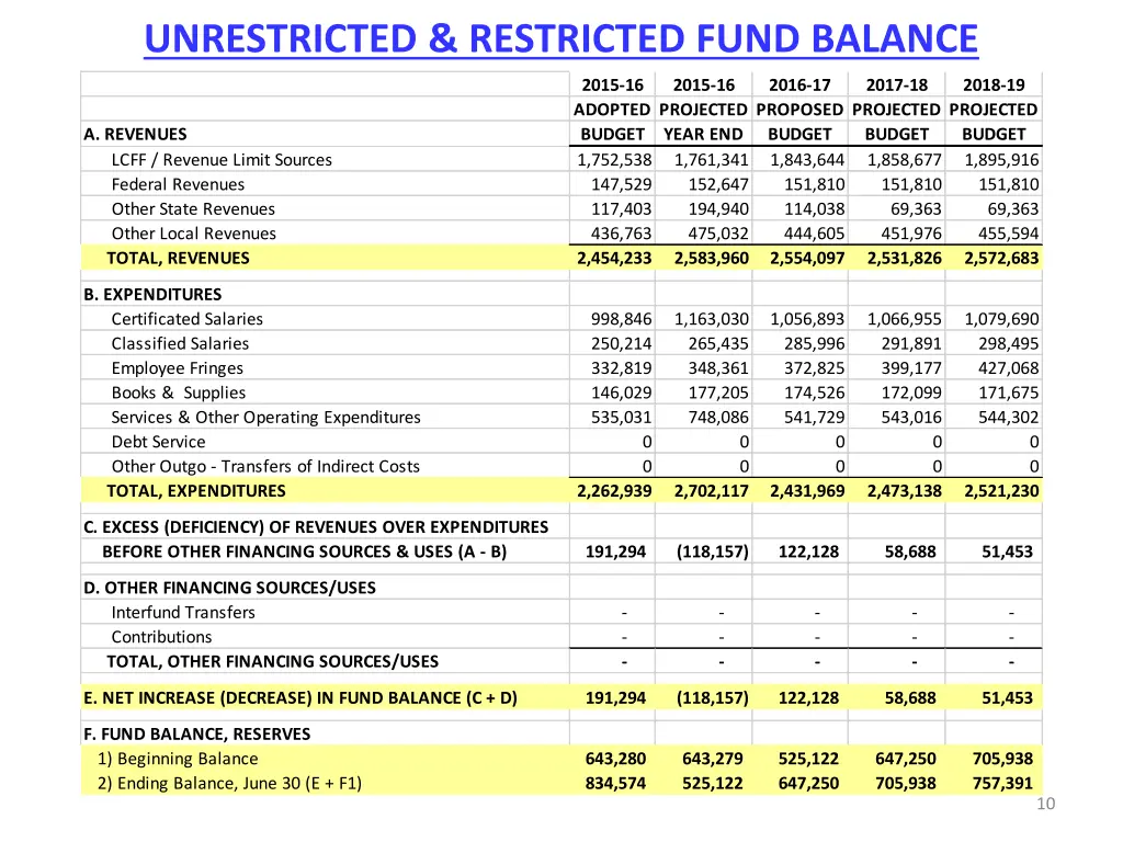 unrestricted restricted fund balance