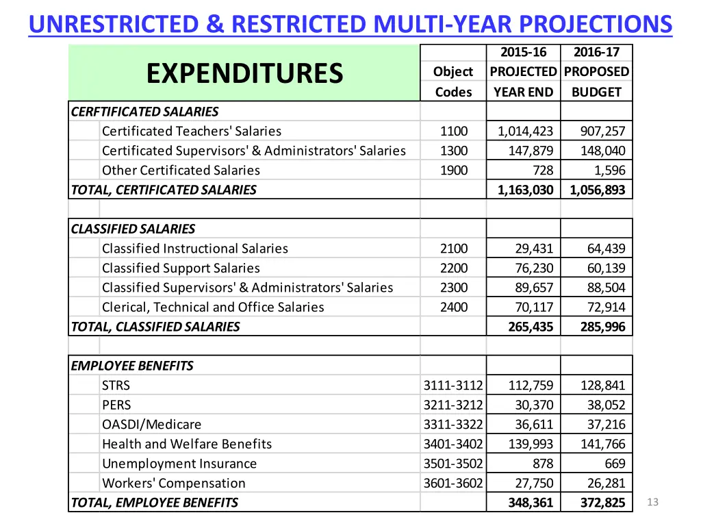 unrestricted restricted multi year projections 1