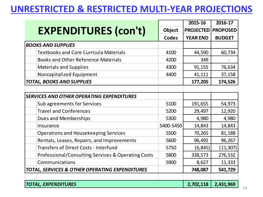 unrestricted restricted multi year projections 2