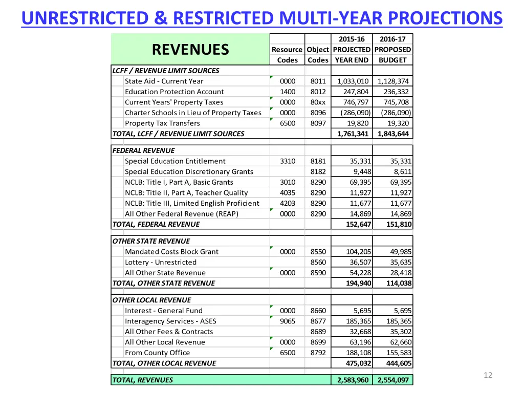 unrestricted restricted multi year projections