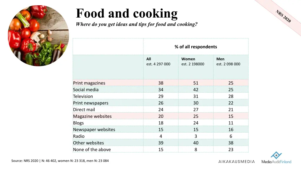 food and cooking where do you get ideas and tips
