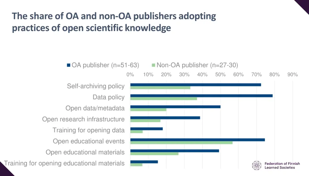 the share of oa and non oa publishers adopting