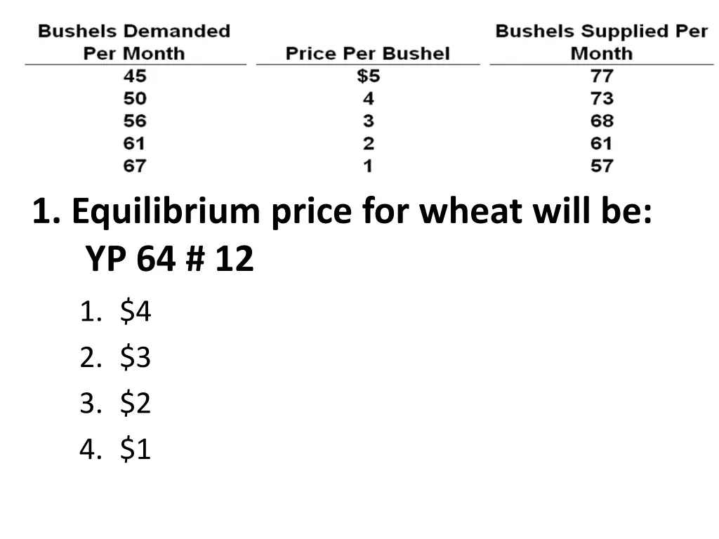 1 equilibrium price for wheat will be yp 64 12
