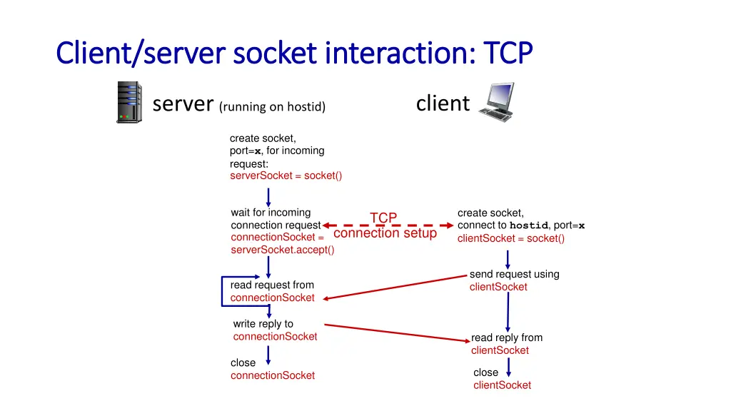 client server socket interaction tcp client