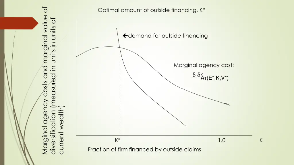 optimal amount of outside financing k