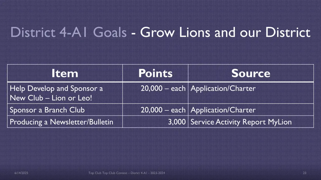 district 4 a1 goals grow lions and our district