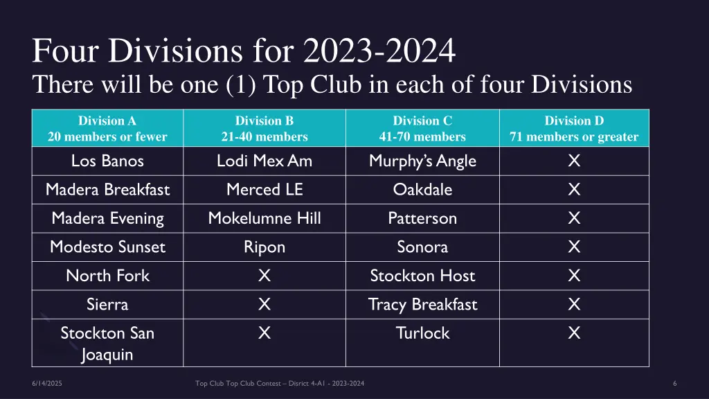 four divisions for 2023 2024 there will 1