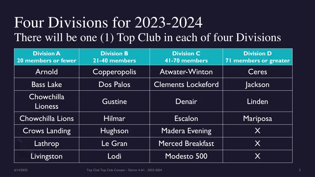 four divisions for 2023 2024 there will