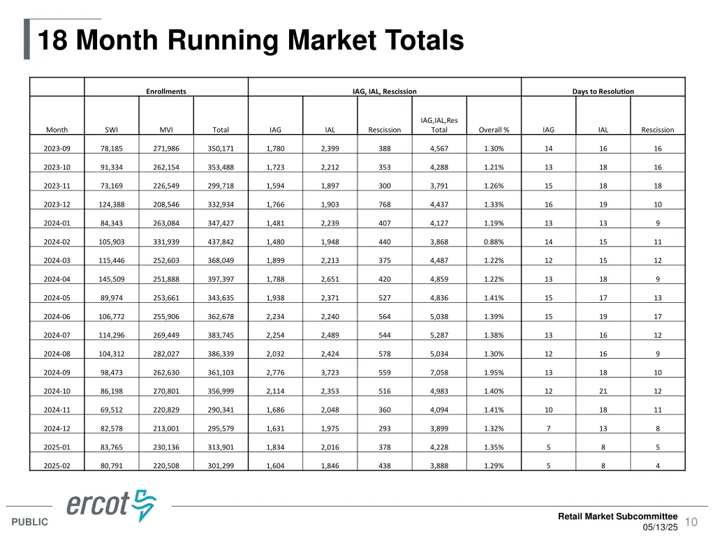 18 month running market totals