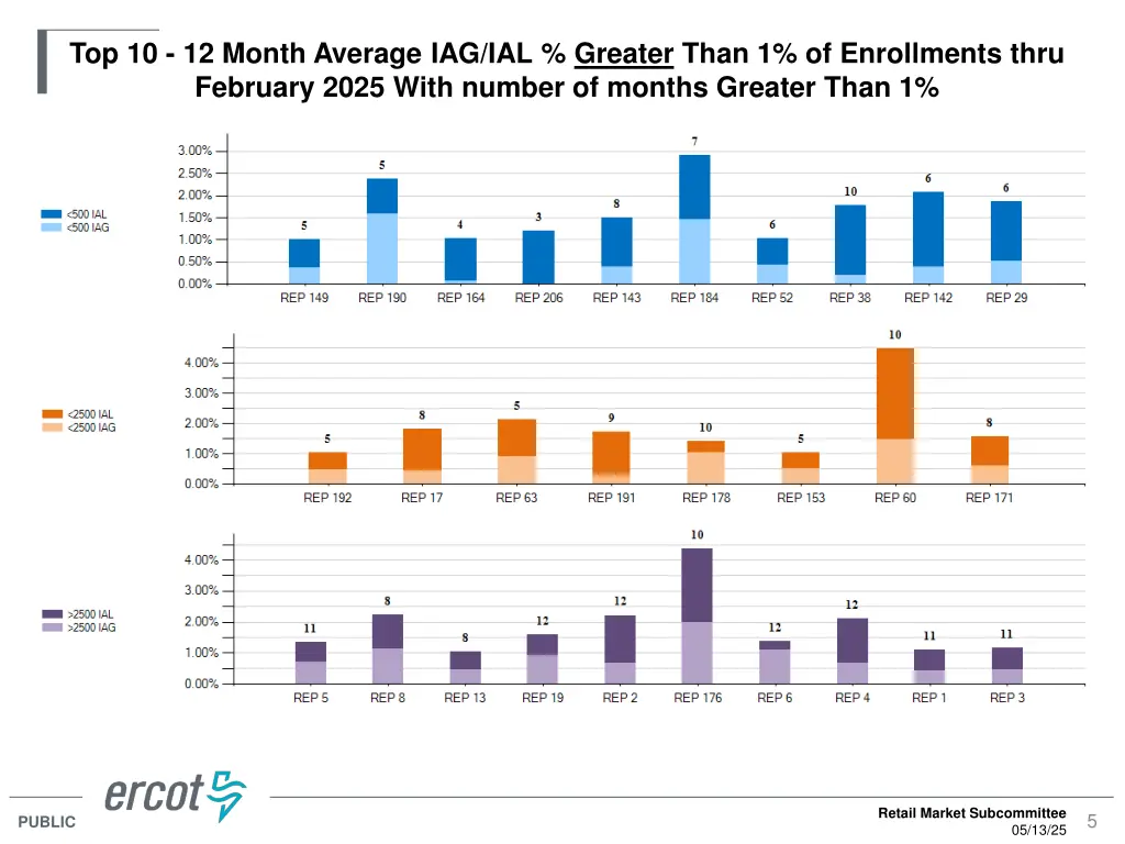 top 10 12 month average iag ial greater than
