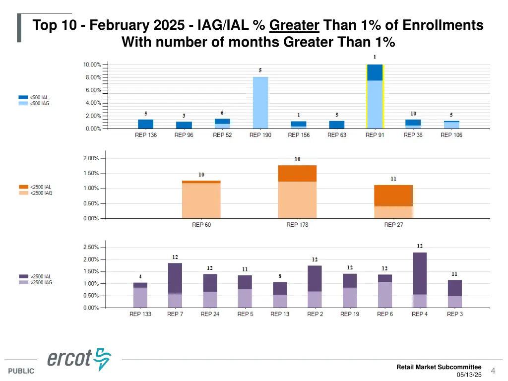 top 10 february 2025 iag ial greater than