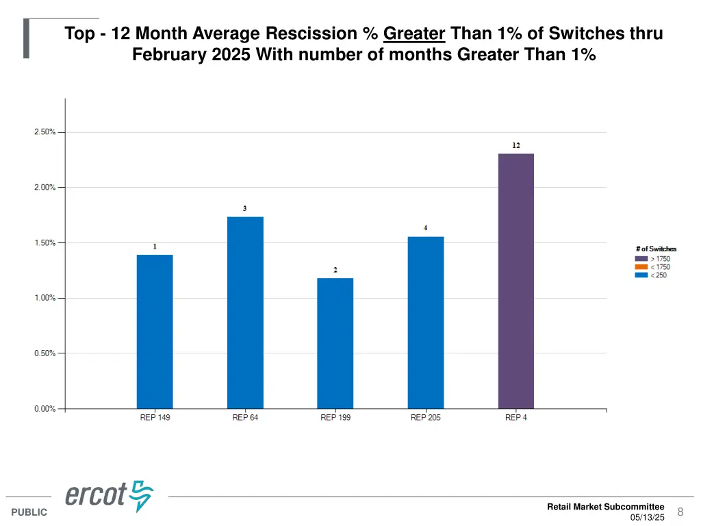 top 12 month average rescission greater than