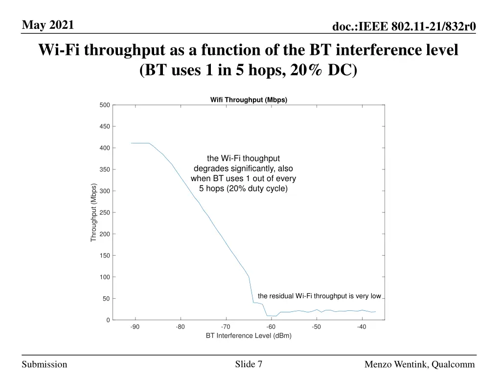 may 2021 wi fi throughput as a function 2