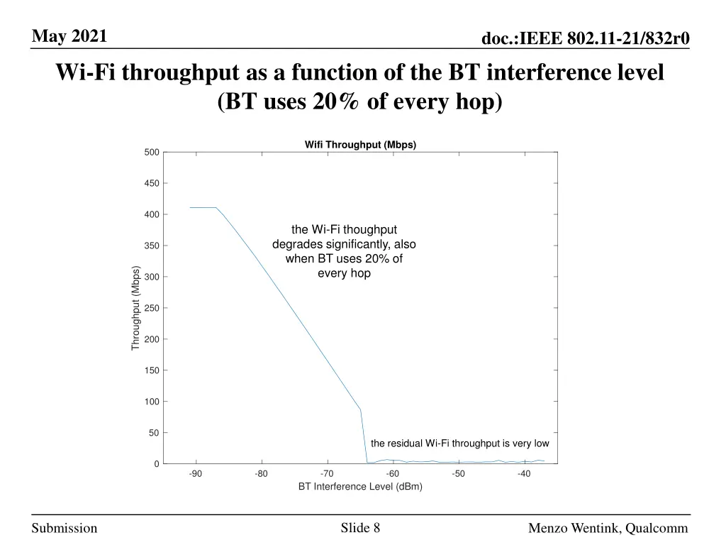 may 2021 wi fi throughput as a function 3