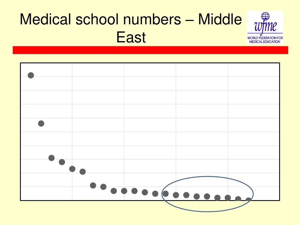 medical school numbers middle east
