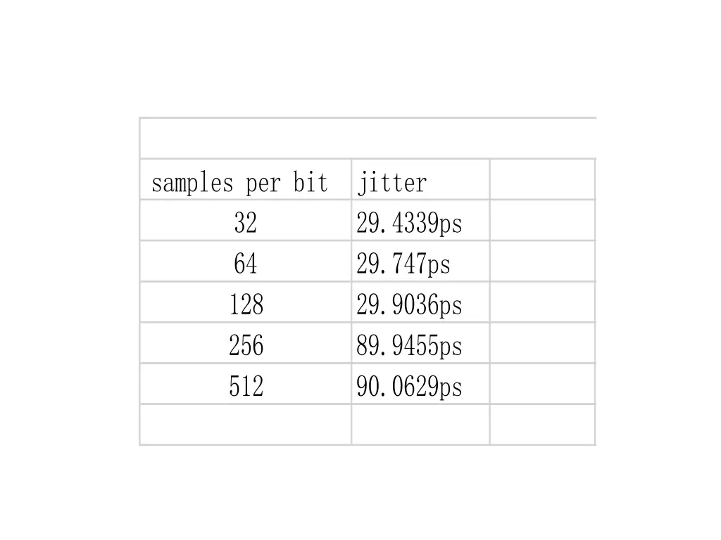 samples per bit jitter 32 64 128 256 512