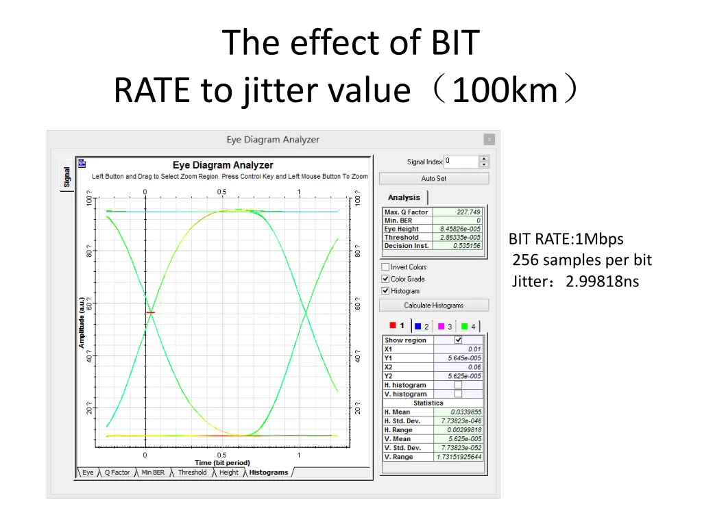 the effect of bit rate to jitter value 100km