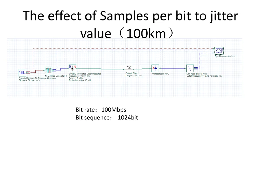 the effect of samples per bit to jitter value