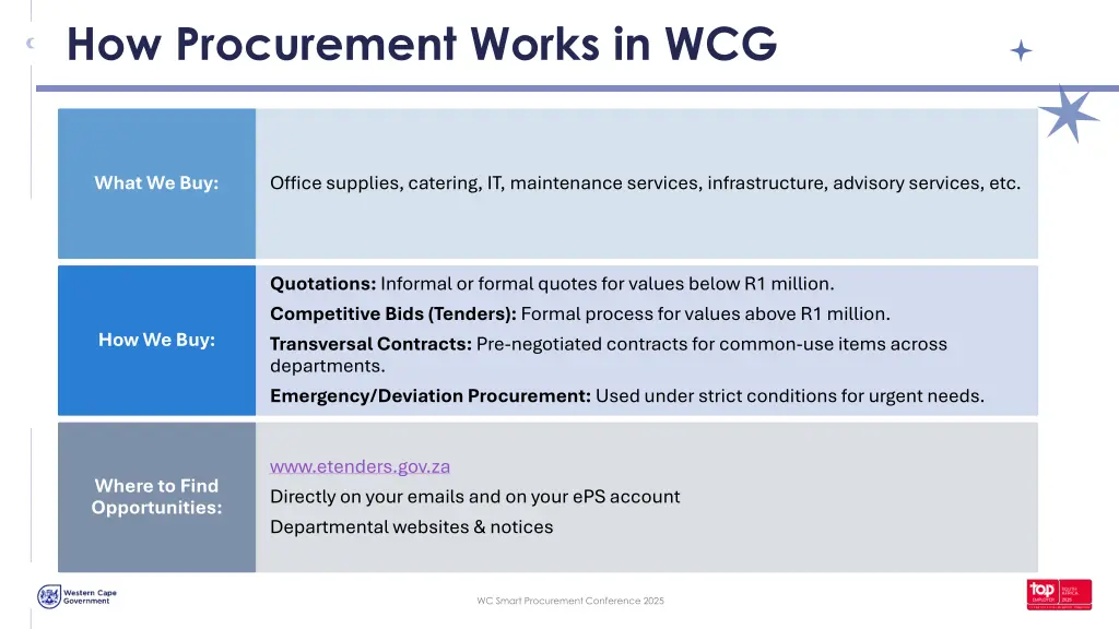 how procurement works in wcg