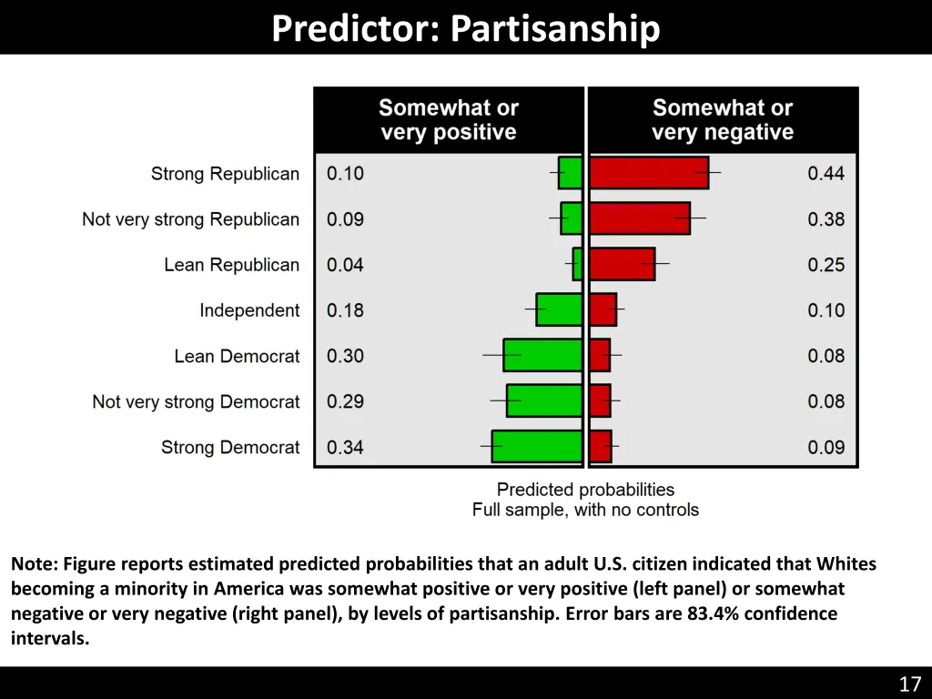 predictor partisanship