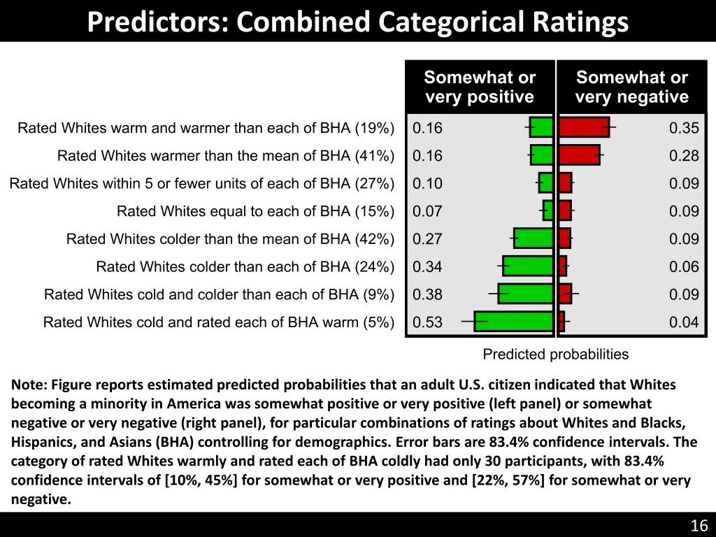 predictors combined categorical ratings