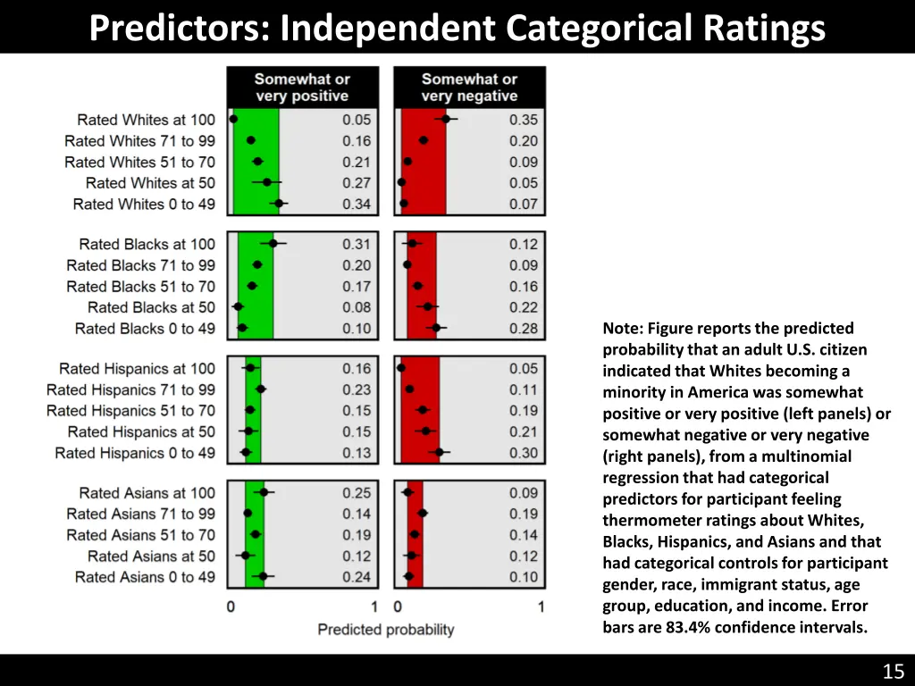 predictors independent categorical ratings