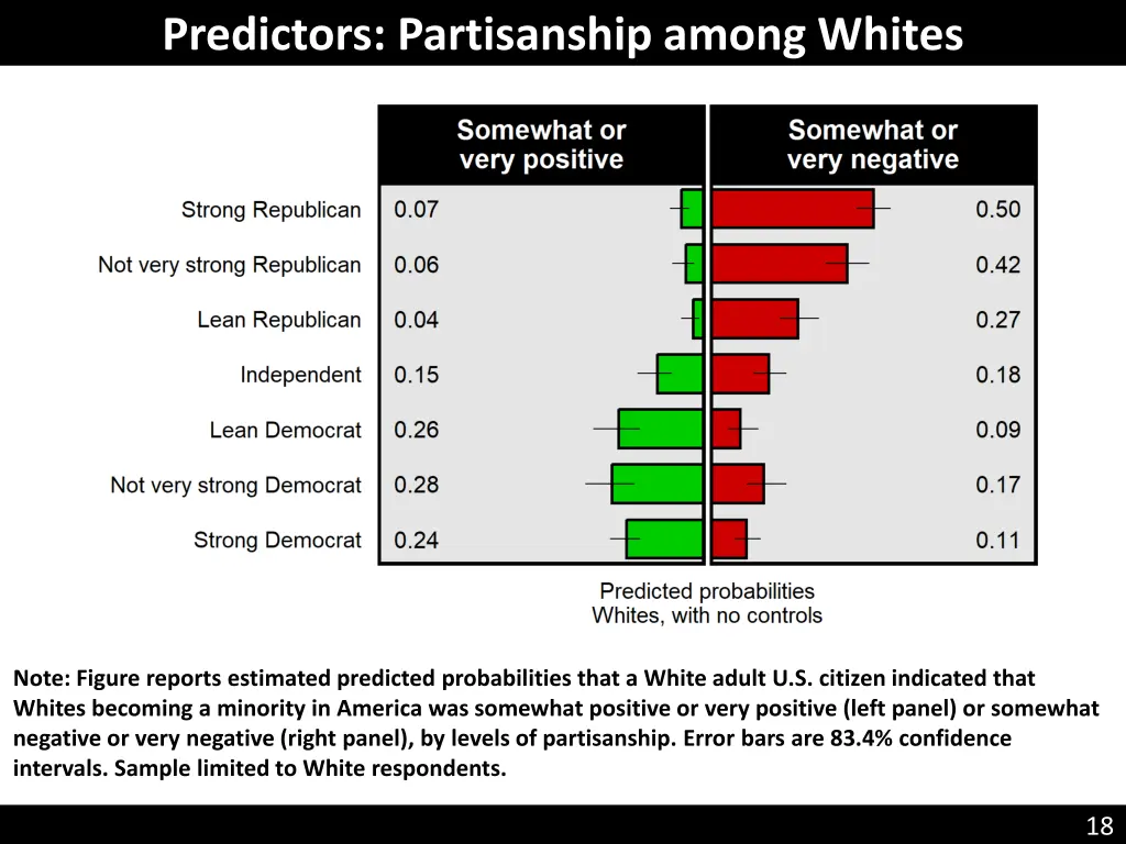 predictors partisanship among whites