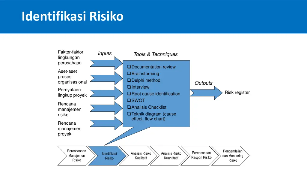 identifikasi risiko