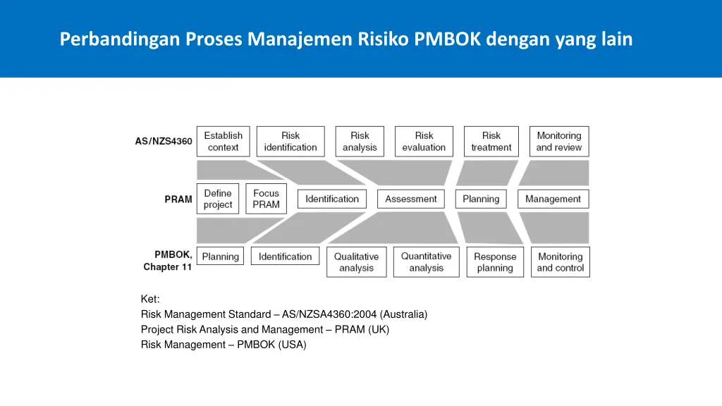 perbandingan proses manajemen risiko pmbok dengan