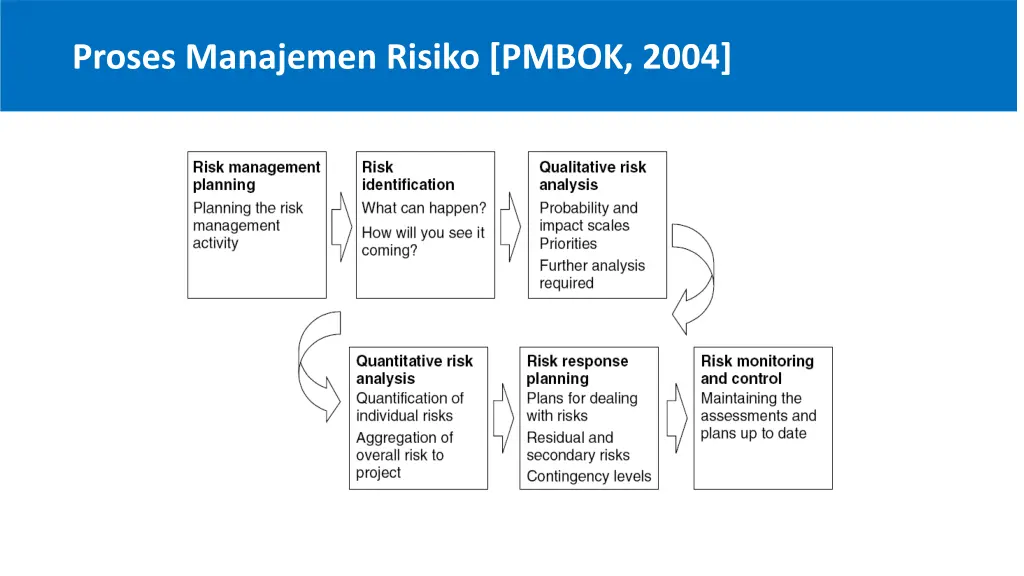 proses manajemen risiko pmbok 2004
