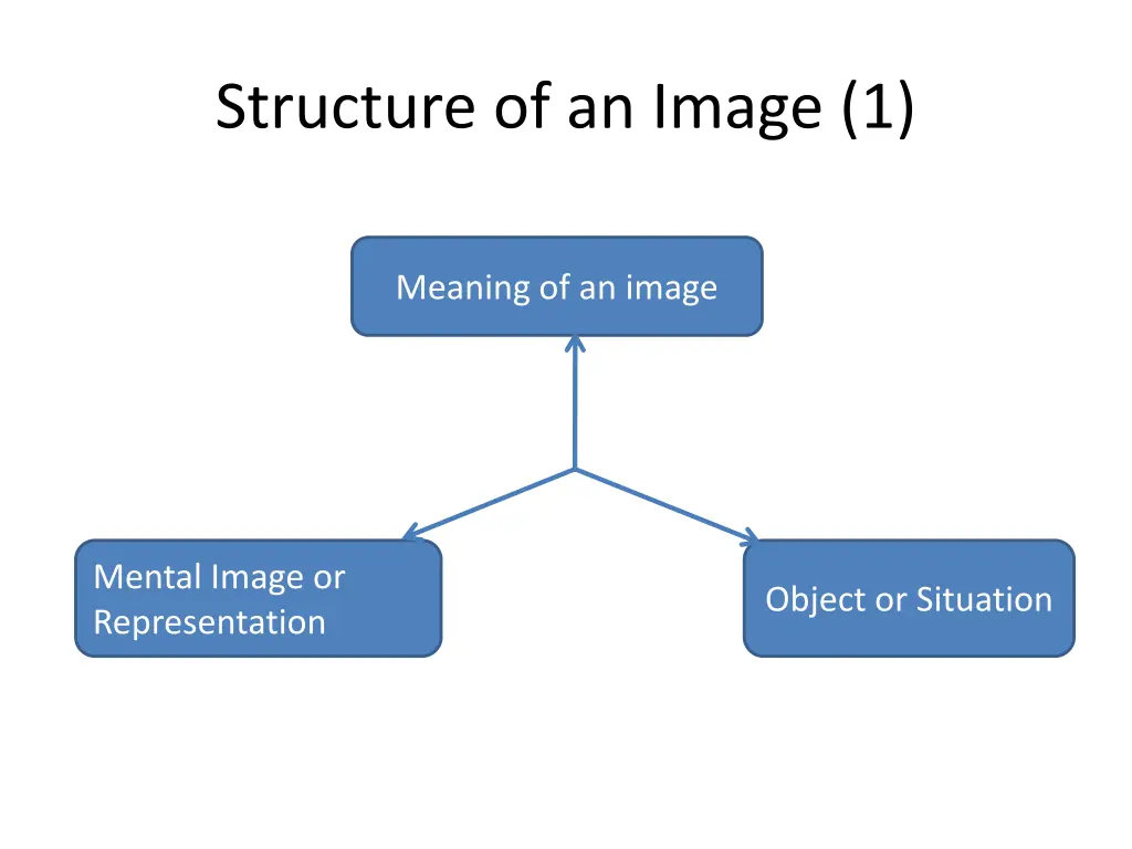 structure of an image 1