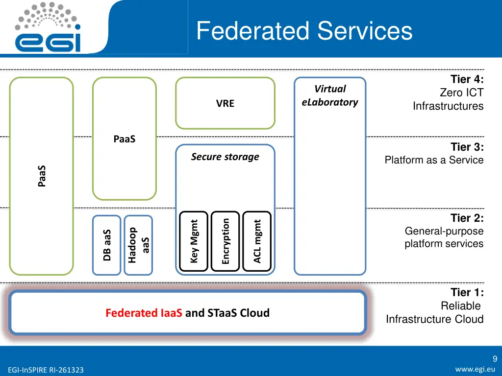 federated services