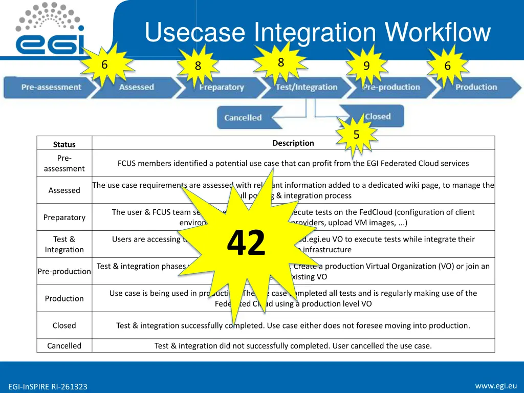 usecase integration workflow