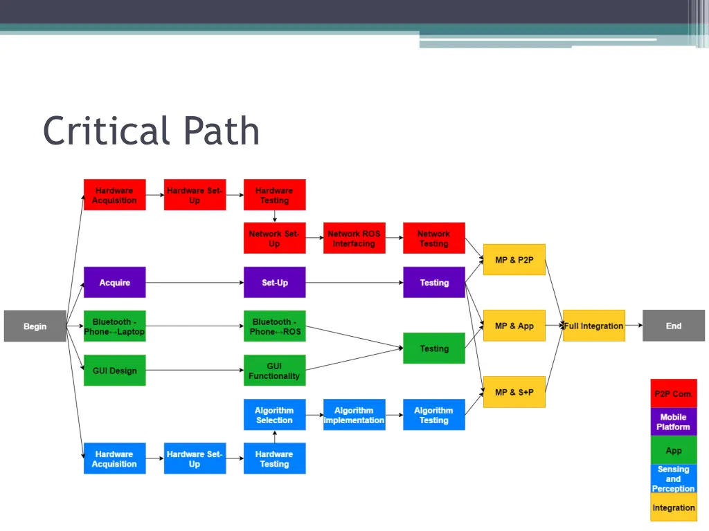 critical path