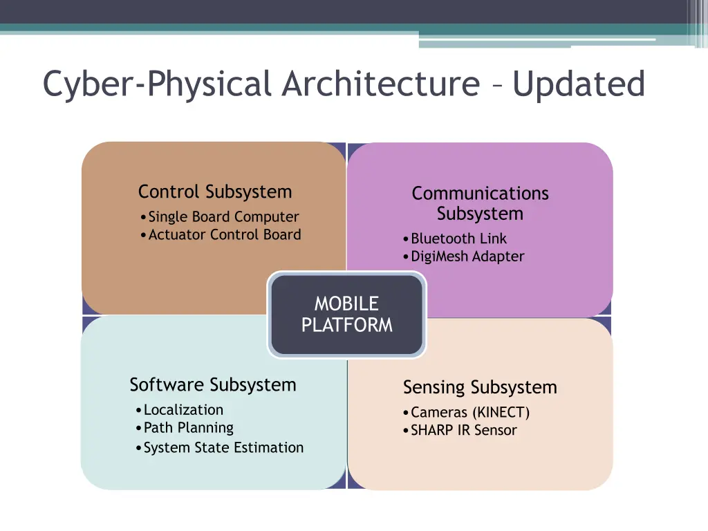 cyber physical architecture original