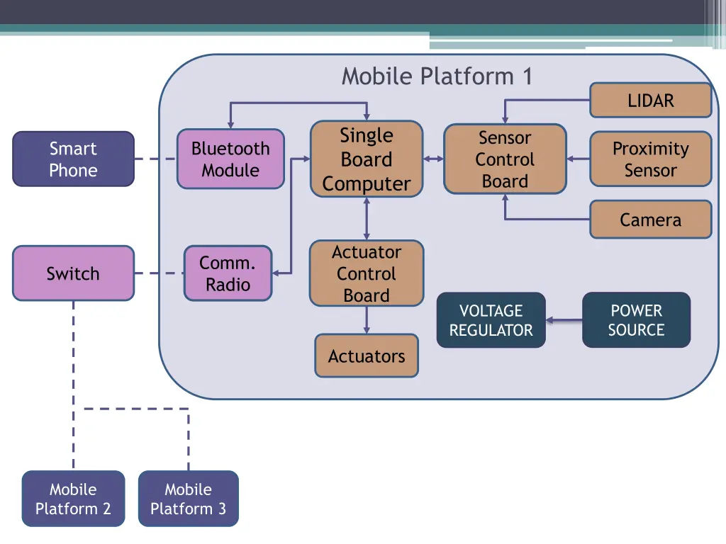 mobile platform 1