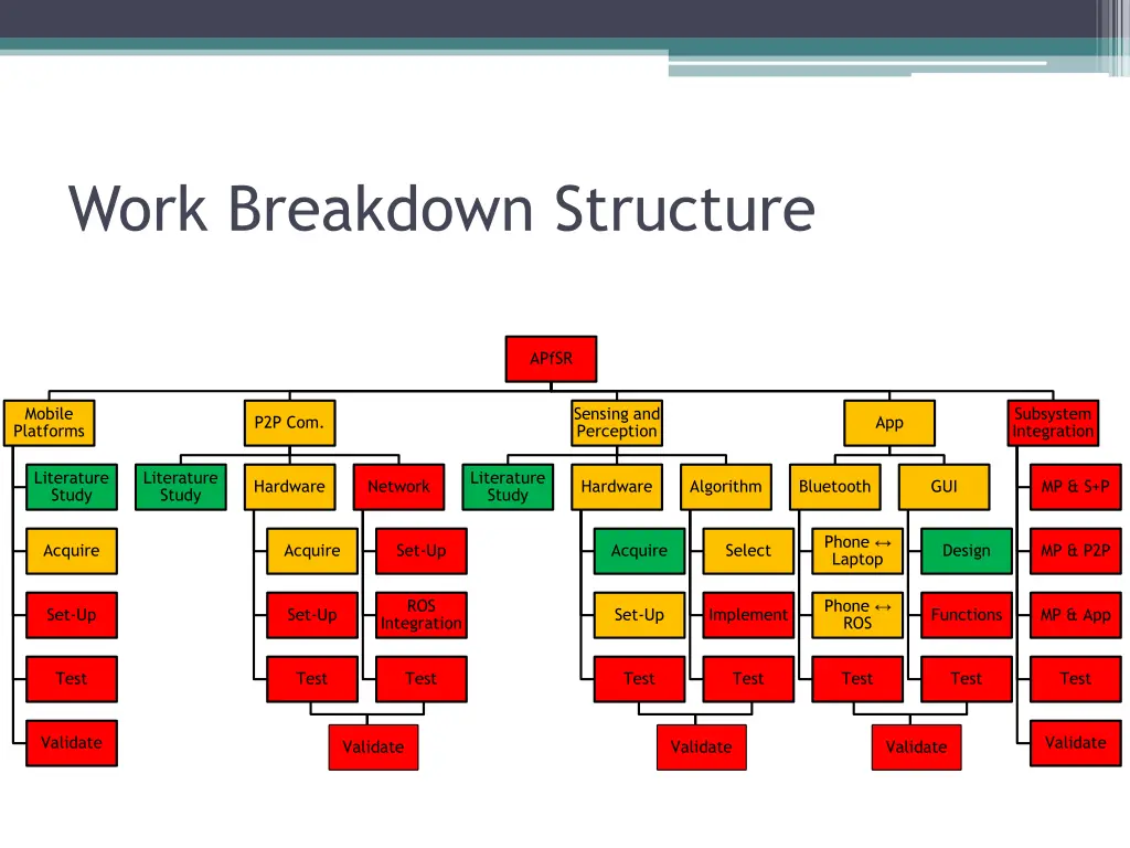 work breakdown structure