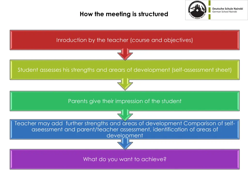 how the meeting is structured