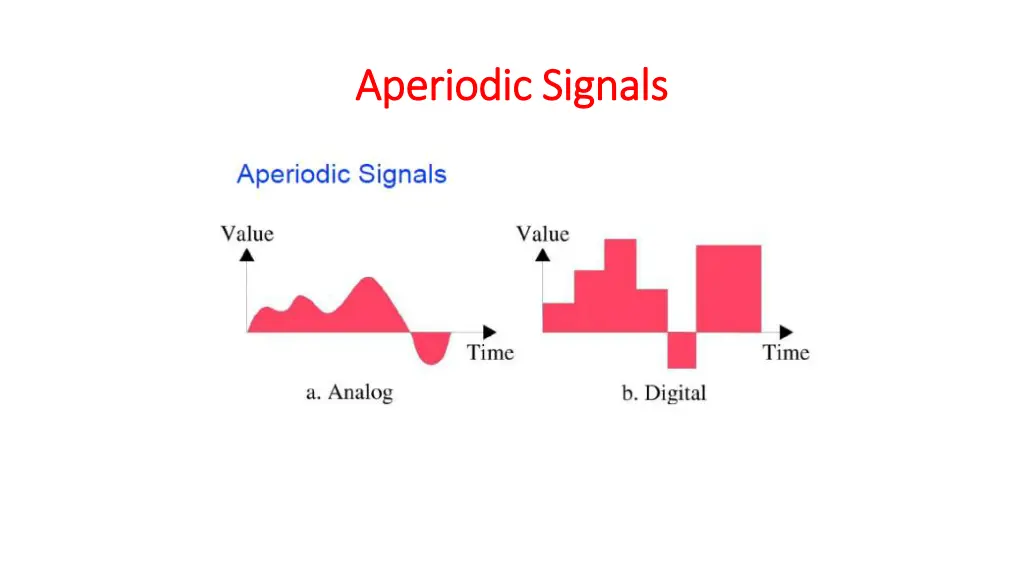 aperiodic signals aperiodic signals