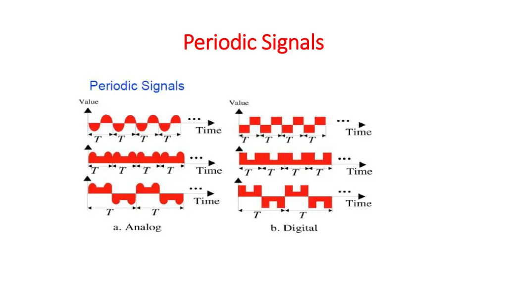 periodic signals periodic signals