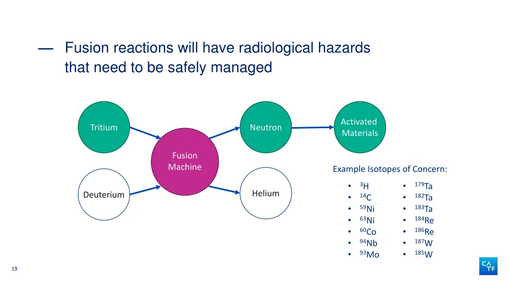 fusion reactions will have radiological hazards