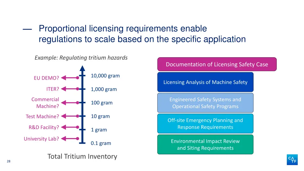 proportional licensing requirements enable